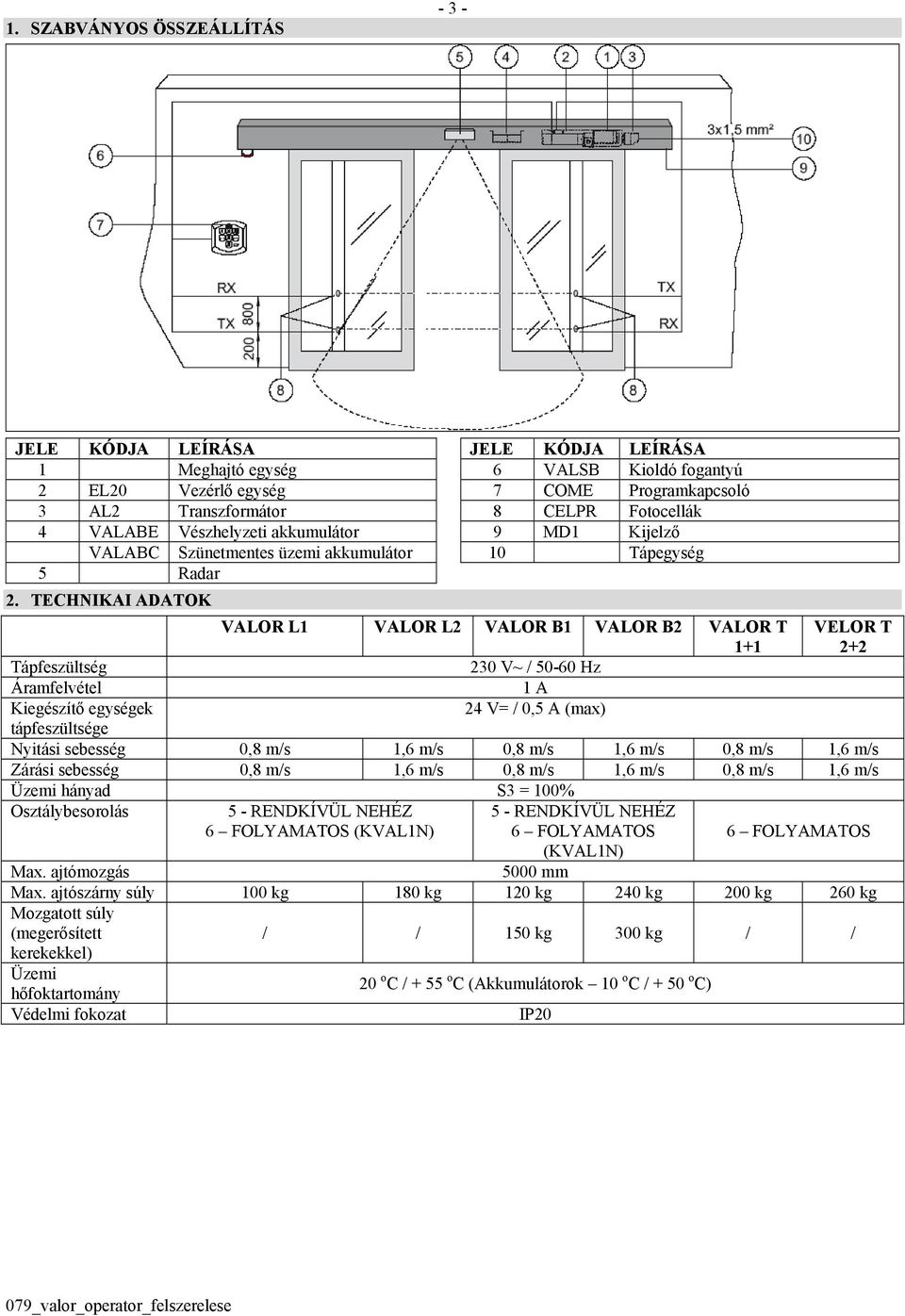 TECHNIKAI ADATOK VALOR L1 VALOR L2 VALOR B1 VALOR B2 VALOR T 1+1 230 V~ / 50-60 Hz 1 A 24 V= / 0,5 A (max) VELOR T 2+2 Tápfeszültség Áramfelvétel Kiegészítő egységek tápfeszültsége Nyitási sebesség