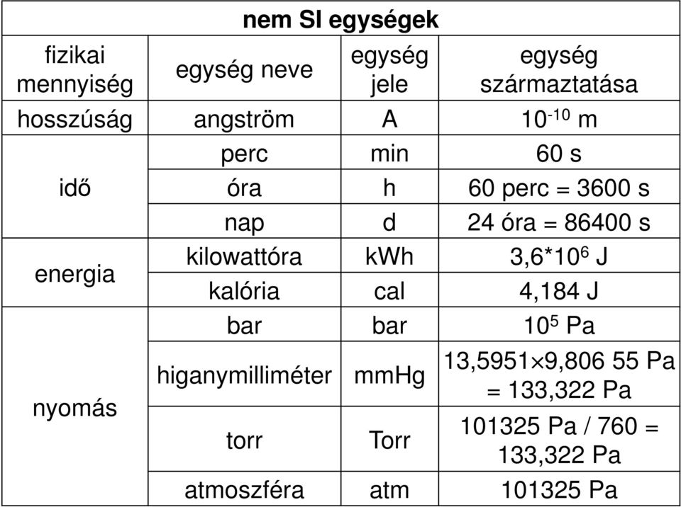 kilowattóra kwh 3,6*10 6 J kalória cal 4,184 J bar bar 10 5 Pa nyomás higanymilliméter torr