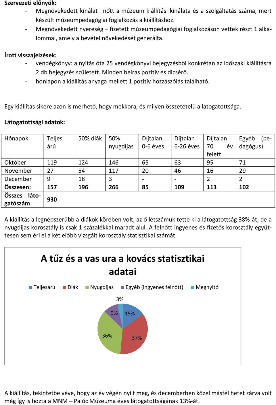 Írott visszajelzések: - vendégkönyv: a nyitás óta 25 vendégkönyvi bejegyzésből konkrétan az időszaki kiállításra 2 db bejegyzés született. Minden beírás pozitív és dicsérő.