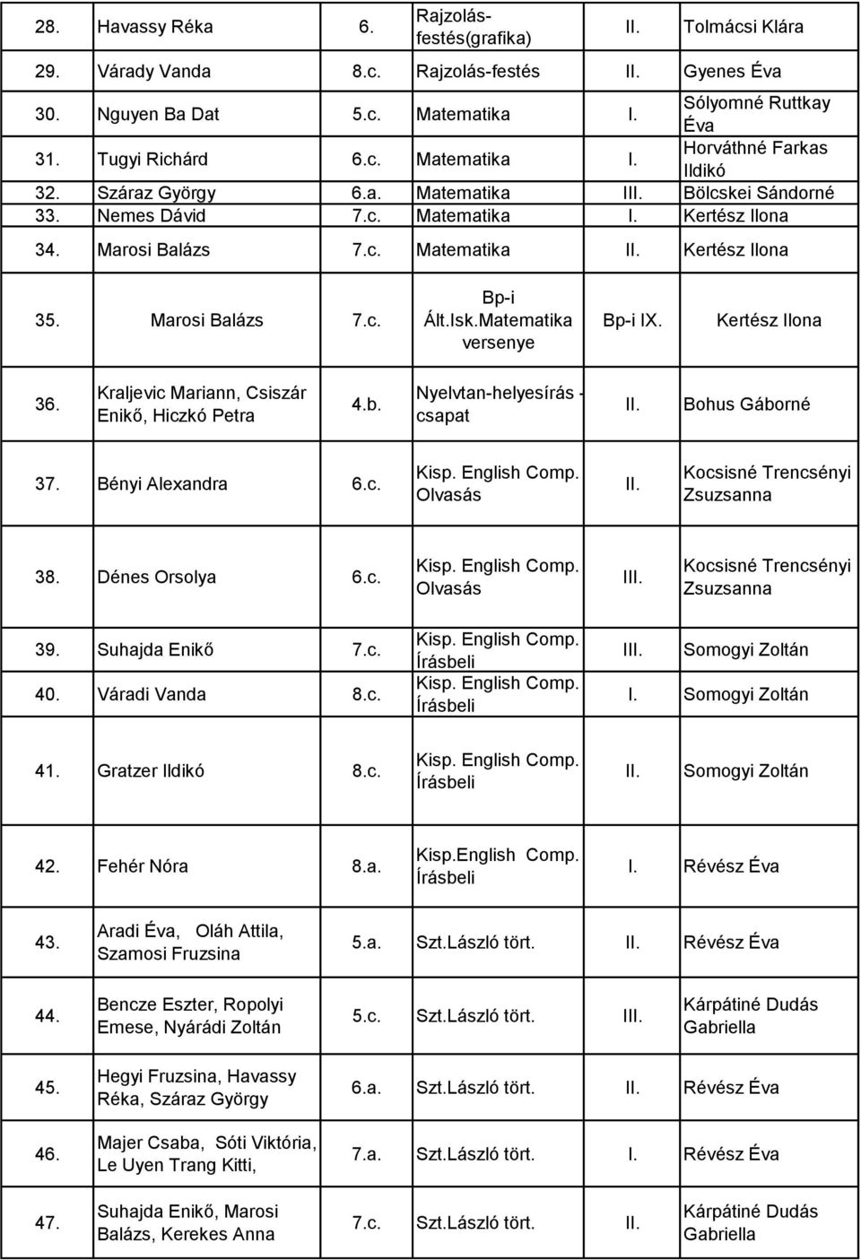 Dénes Orsolya 6.c. Olvasás I Kocsisné Trencsényi nna 39. Suhajda Enikő 7.c. 40. Váradi Vanda 8.c. I Somogyi Zoltán Somogyi Zoltán 41. Gratzer 8.c. Somogyi Zoltán 42. Fehér Nóra 8.a. Kisp.English Comp.