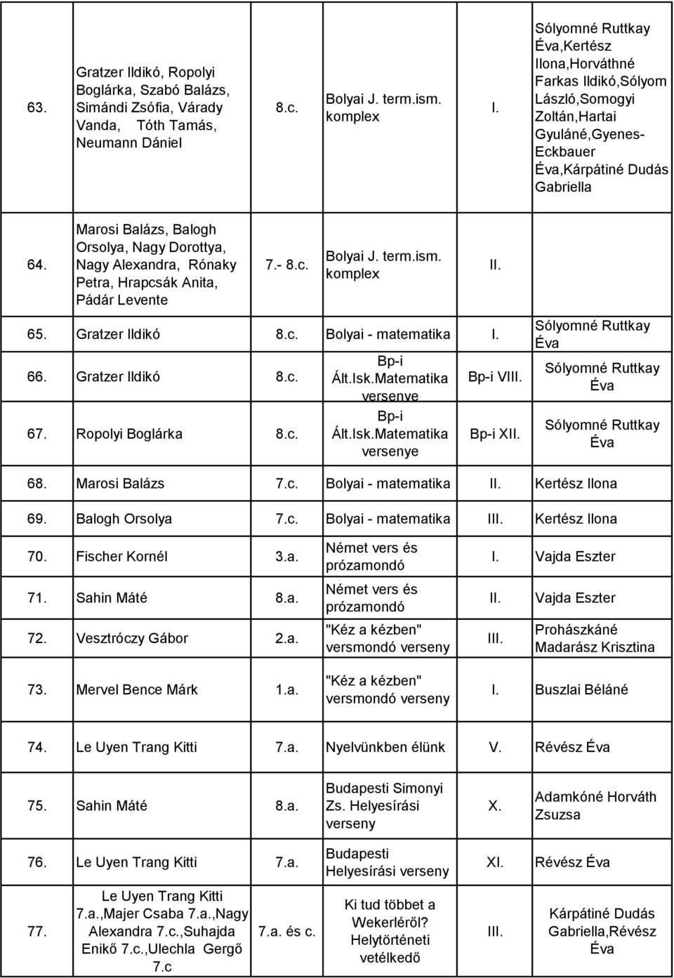 Marosi Balázs, Balogh Orsolya, Nagy Dorottya, Nagy Alexandra, Rónaky Petra, Hrapcsák Anita, Pádár Levente 7.- 8.c. Bolyai J. term.ism. komplex 65. Gratzer 8.c. Bolyai - matematika 66. Gratzer 8.c. 67.