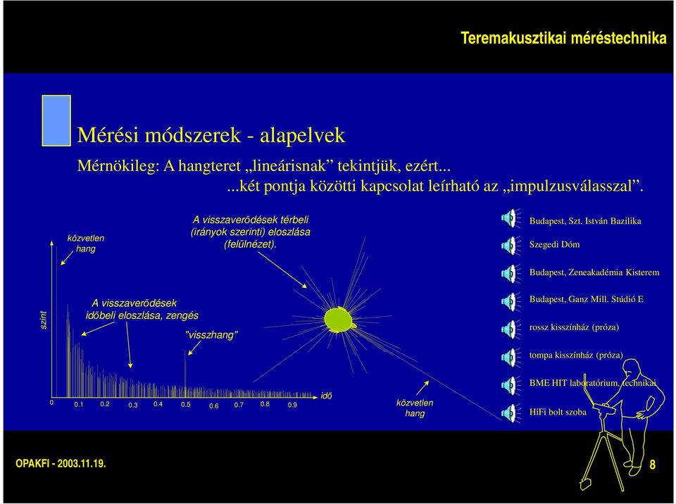 Teremakusztikai méréstechnika - PDF Ingyenes letöltés