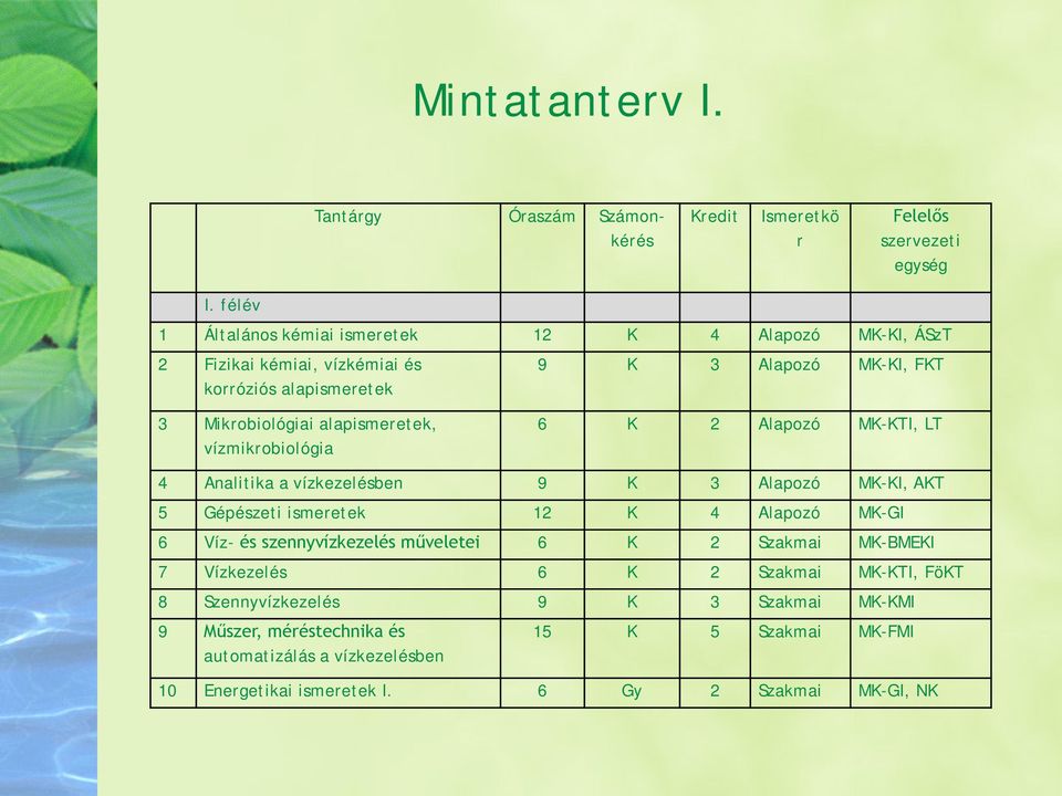 alapismeretek, vízmikrobiológia 6 K 2 Alapozó MK-KTI, LT 4 Analitika a vízkezelésben 9 K 3 Alapozó MK-KI, AKT 5 Gépészeti ismeretek 12 K 4 Alapozó MK-GI 6 Víz- és