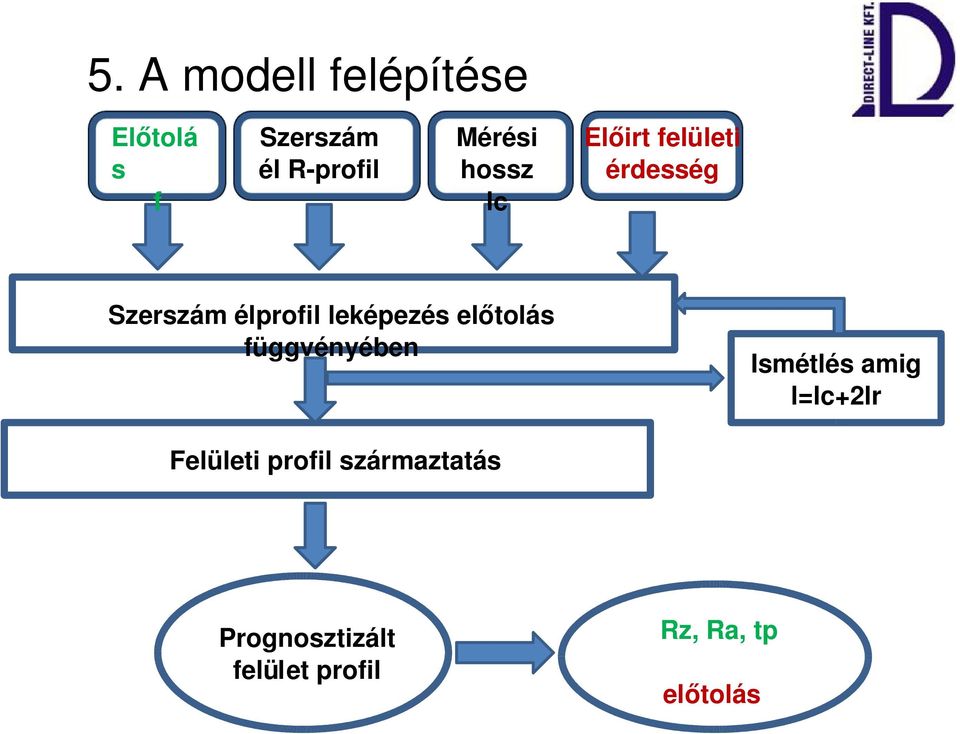 függvényében Előirt felületi érdesség Ismétlés amig l=lc+2lr