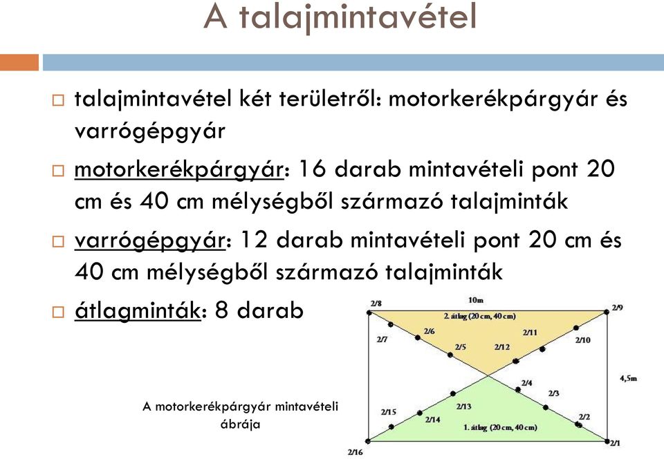 mélységből származó talajminták varrógépgyár: 12 darab mintavételi pont 2 cm és