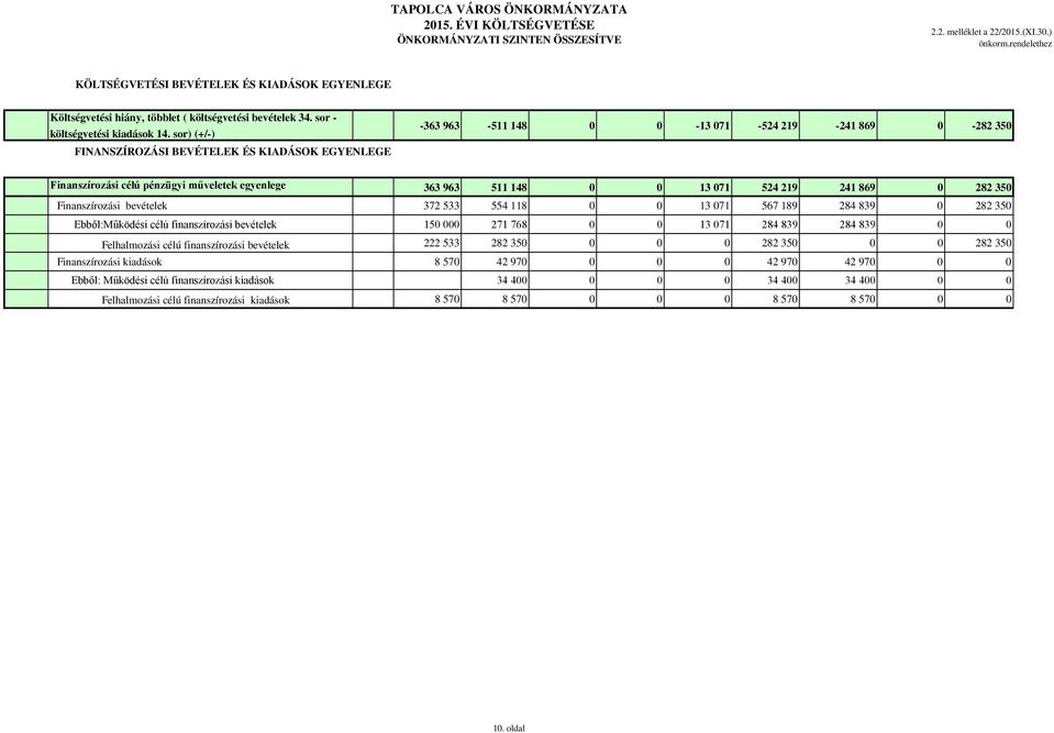 sor) (+/-) FINANSZÍROZÁSI BEVÉTELEK ÉS KIADÁSOK EGYENLEGE -363 963-511 148 0 0-13 071-524 219-241 869 0-282 350 Finanszírozási célú pénzügyi műveletek egyenlege 363 963 511 148 0 0 13 071 524 219 241