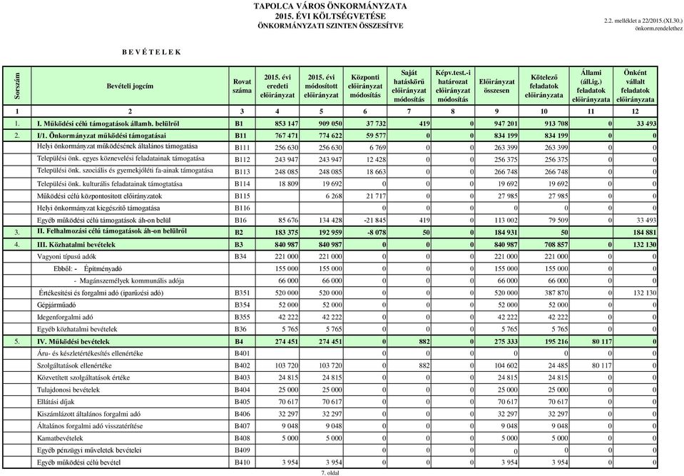 Önkormányzat működési támogatásai B11 767 471 774 622 59 577 0 0 834 199 834 199 0 0 Helyi önkormányzat működésének általános támogatása B111 256 630 256 630 6 769 0 0 263 399 263 399 0 0 Települési