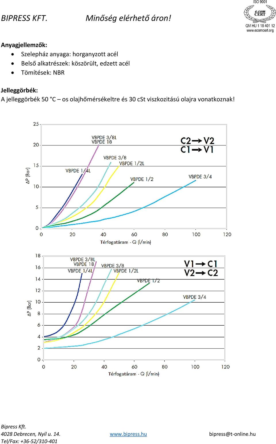 Tömítések: NBR Jelleggörbék: A jelleggörbék 50 C os