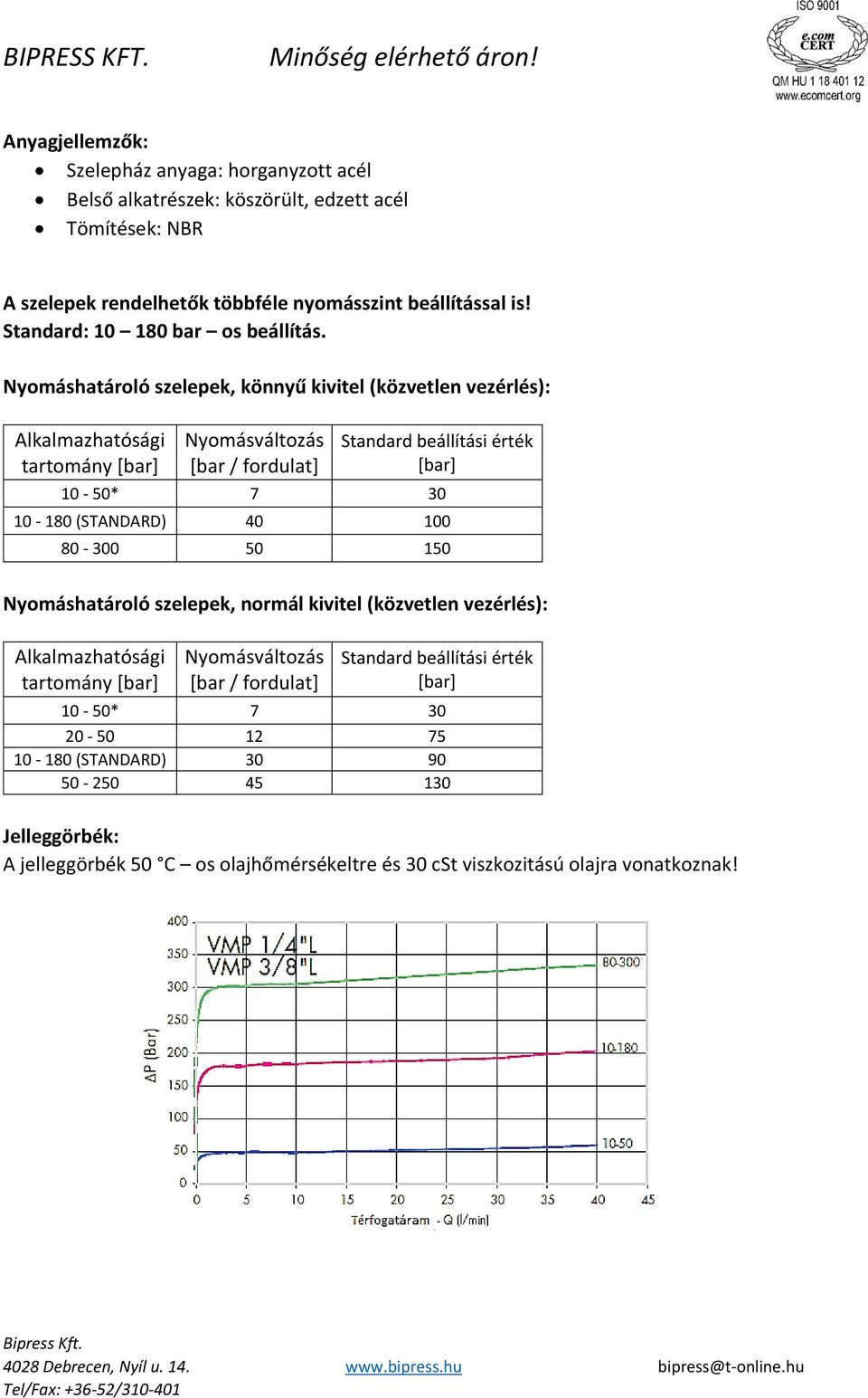 Nyomáshatároló szelepek, könnyű kivitel (közvetlen vezérlés): Alkalmazhatósági tartomány [bar] Nyomásváltozás [bar / fordulat] Standard beállítási érték [bar] 10-50* 7 30 10-180