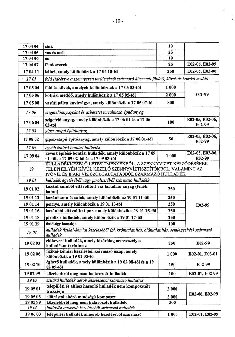 000 E02-99 17 05 08 vasúti pálya kavicságya, amely különbözik a 17 05 07-fől 800 17 06 szigeteló anyagokat és azbesztet tartalmazó épító anyag 17 06 04 szigetelő anyag, amely különbözik a 17 06 01 és