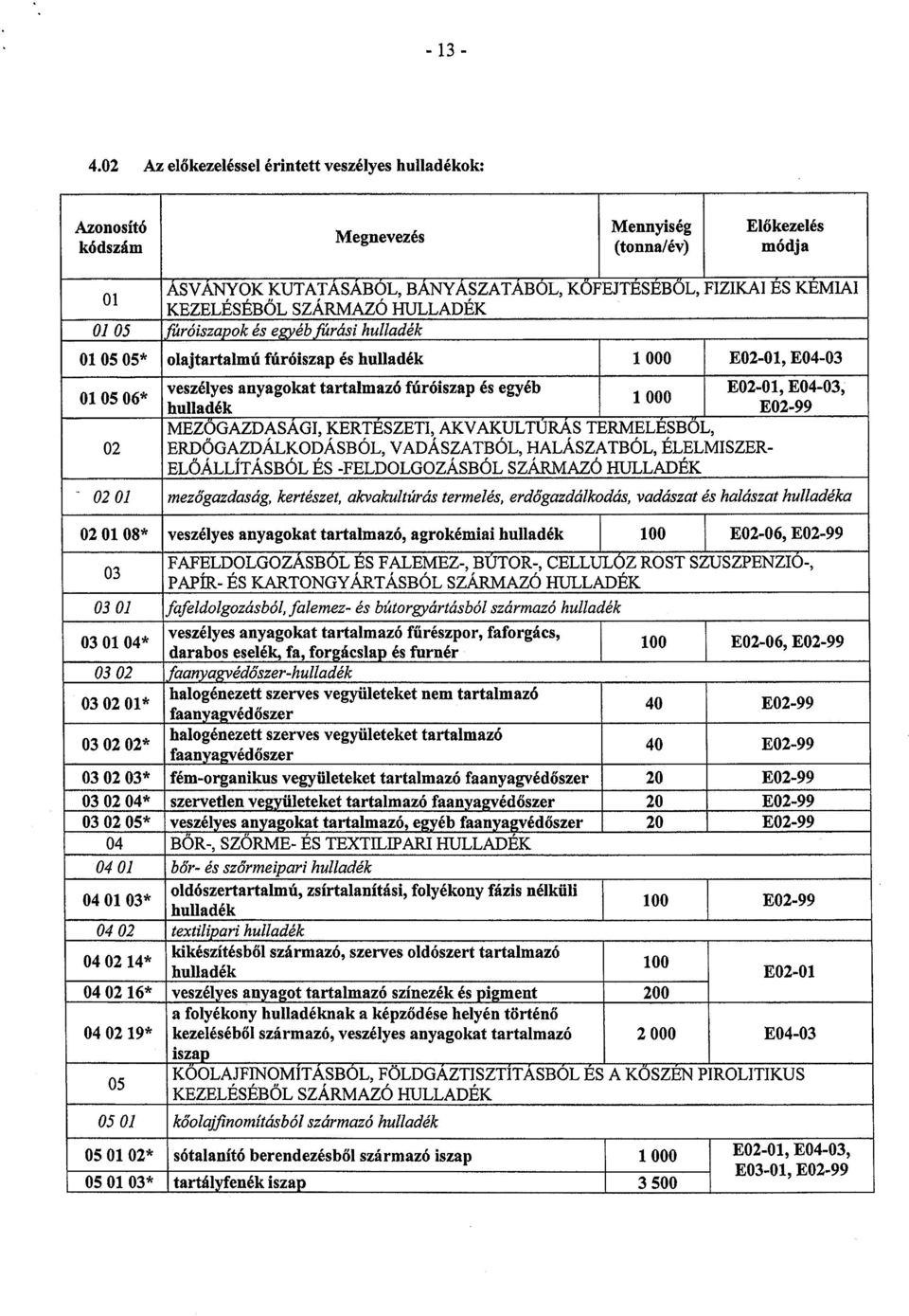 fúróiszap és hulladék 1 000 E02-01, E04-03 ~ 05 06* veszélyes anyagokat tartalmazó fúróiszap és egyéb 1 000 E02-01, E04-03, hulladék E02-99 MEZŐGAZDASÁGI, KERTÉSZETI, AKVAKULTÚRÁS TERMELÉSBŐL, 02