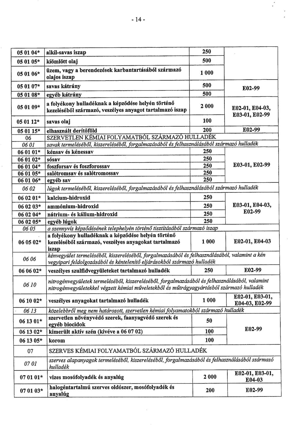 folyékony származó, hulladéknak veszélyes a képződése anyagot helyén tartalmazó történőiszap 2 000 E0201, E0403, E03-01, E02-99 05 01 12* savas olaj 100 05 01 15* elhasznált derítőföld 200 E02-99 06