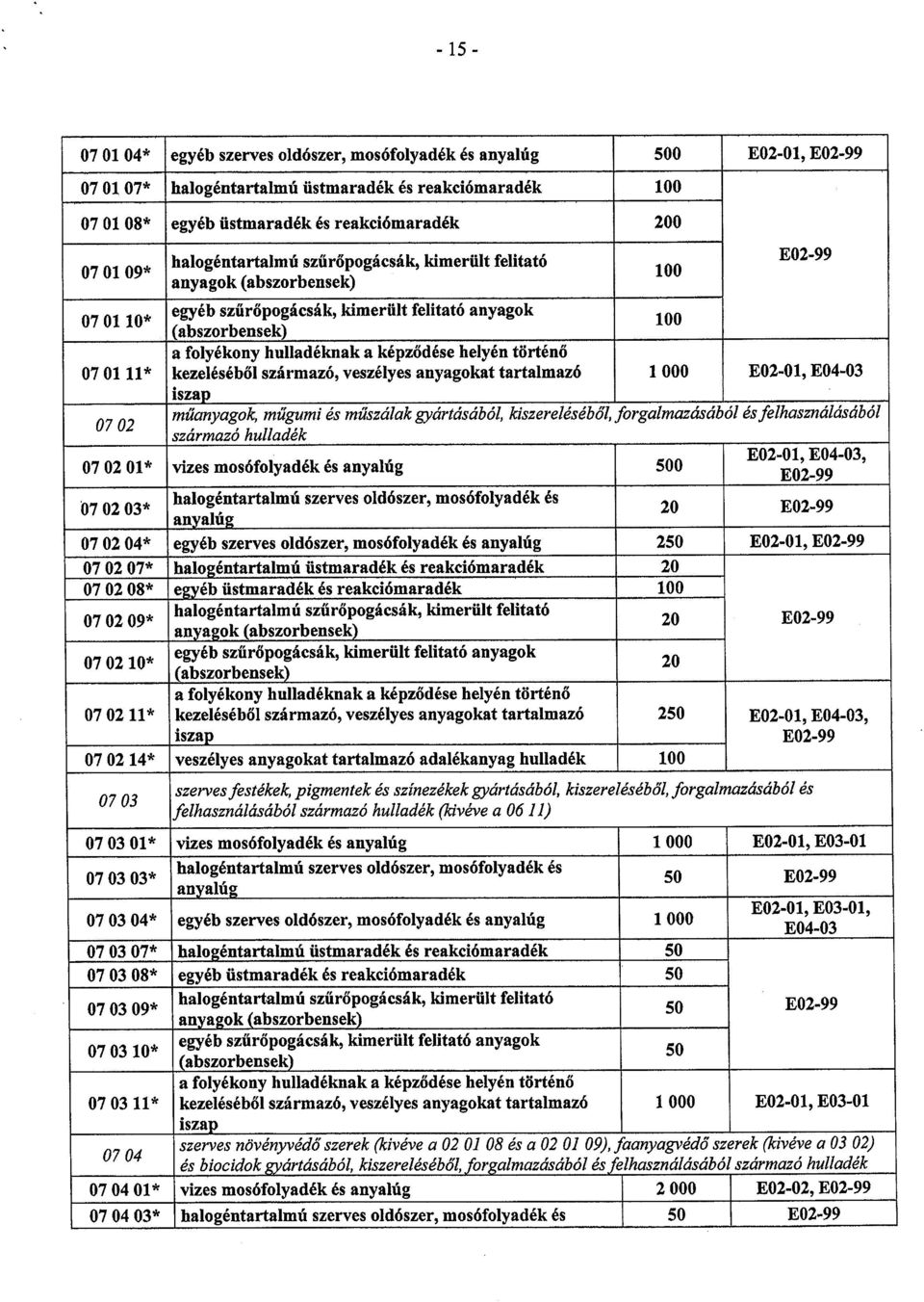 helyén történő 07 01 11* kezeléséből származó, veszélyes anyagokat tartalmazó 1 000 E02-01, E04-03 iszap 07 02 műanyagok, műgumi és műszálak gyártásából, kiszerelésébó l, forgalmazásából