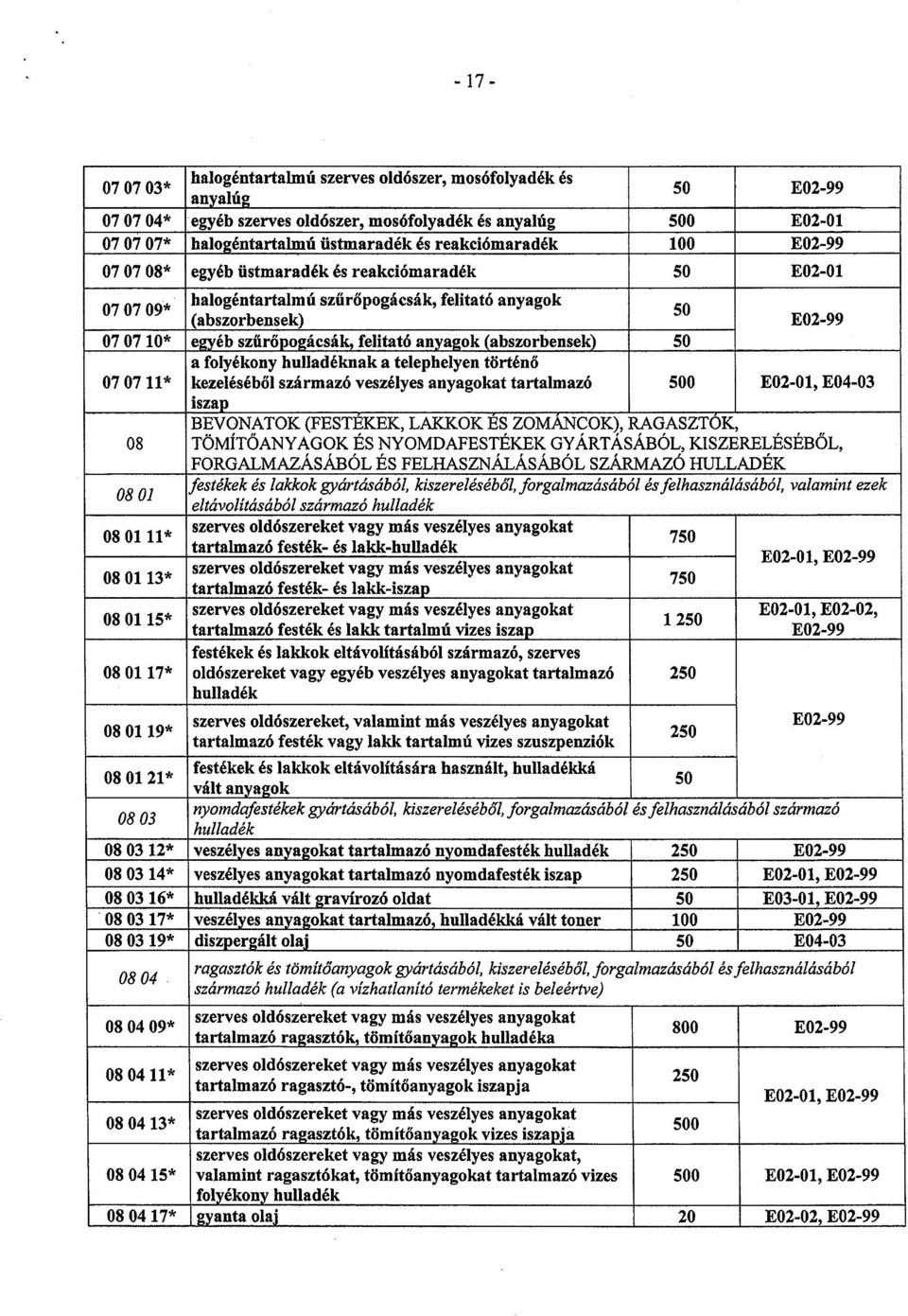 felitató anyagok (abszorbensek) 50 a folyékony huhadéknak a telephelyen történő 07 07 11* kezeléséből származó veszélyes anyagokat tartalmazó 500 E02-01, E04-03 iszap BEVONATOK (FESTÉKEK, LAKKOK ÉS