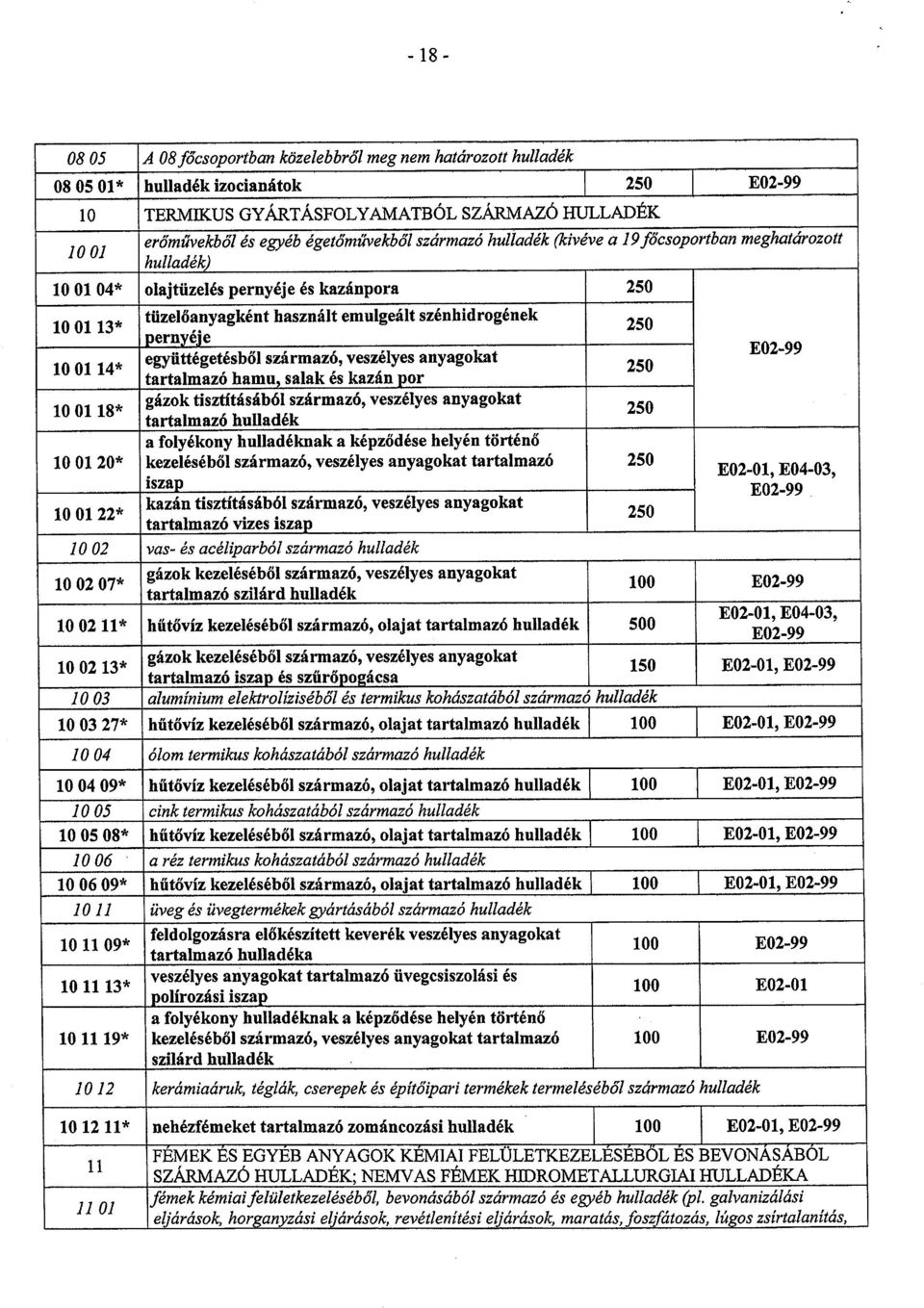 10 01 14* együttégetésből származó, veszélyes anyagokat 250 E0299 tartalmazó hamu, salak és kazán por 10 01 18* gázok tisztításából származó, veszélyes anyagokat tartalmazó hulladék 250 a folyékony