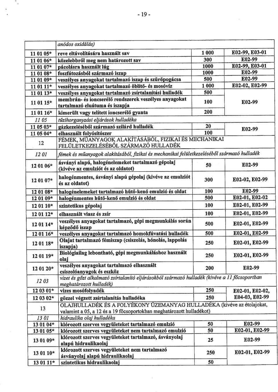 E02-99 11 01 13* veszélyes anyagokat tartalmazó zsírtalanítási hulladék 500.