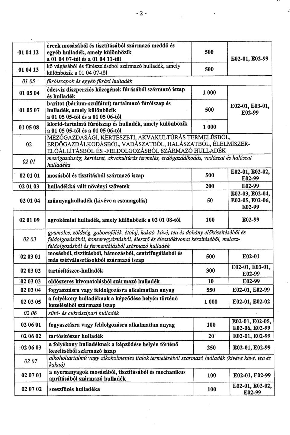 tartalmazó fúróiszap és E02-01 E03-01 01 05 07 hulladék, amely különbözik 500 E02-99 a 01 05 05-től és a 01 05 06-tói 01 05 08 klorid-tartalmú fúróiszap és hulladék, amely különbözik 1 000 a 01 05