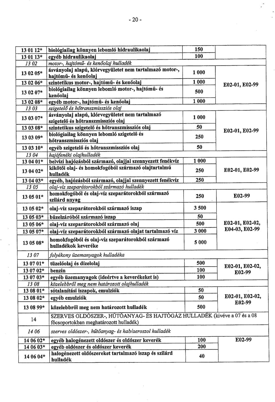 E02-01 E02-99 13 02 07* biológiailag könnyen lebomló motor-, hajtómű- és kenőolaj 13 02 08* egyéb motor-, hajtómű- és kenőolaj 1 000 13 03 szigetelő és hó transzmissziós olaj 13 03 07* ásványolaj