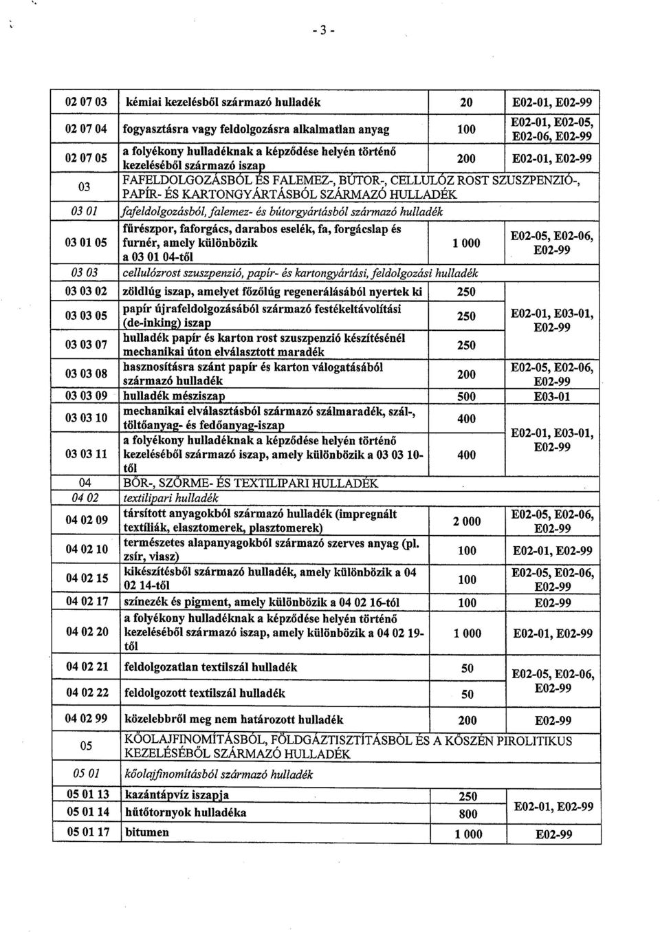 03 FAFELDOLGOZASBÓL ES FALEMEZ-, BÚTOR-, CELLULÓZ ROST SZUSZPENZIÓ-, PAPÍR- ÉS KARTONGYÁRTÁSBÓL SZÁRMAZÓ HULLADÉK 03 01 fafeldolgozásból, falemez- ás bútorgyártásból származó hulladék fűrészpor,