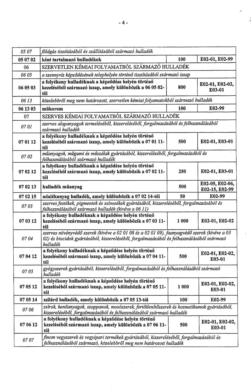 E03-01 től 06 13 közelebbró l meg nem határozott, szervetlen kémiaifolyamatokbói származó hulladék 06 13 03 műkorom 100 E02-99 07 SZERVES KÉMIAI FOLYAMATBÓL származó HULLADÉK 07 01 szerves