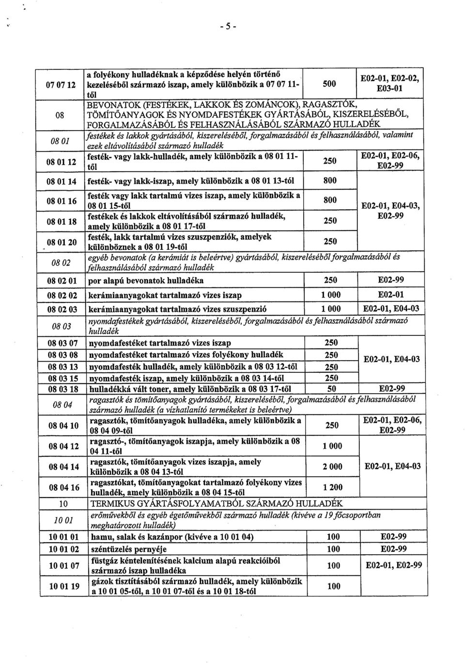 ésfelhasználásából, valamint 0801 ezek eltávolításából származó hulladék festők- vagy lakk-hulladék, amely különbözik a 08 01 11-250 E02-01, E02-06, 080112 től E02-99 08 01 14 festék- vagy