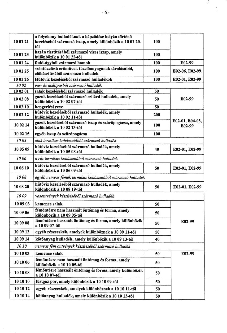 10 01 24 fluid-ágyból származó homok 100 E02-99 100125 széntüzelésű erőművek tüzelőanyagának tárolásából, 100 E02-06, E02-99 előkészítéséből származó hulladék 10 01 26 Hűtővíz kezeléséből származó