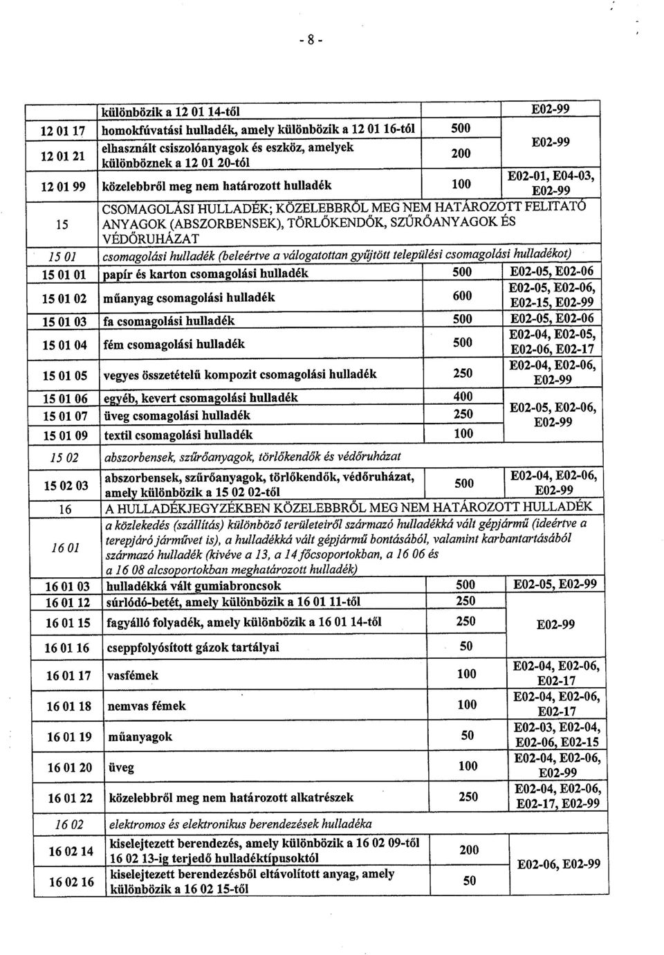 VÉDŐRUHÁZAT 15 01 csomagolási hulladék ~ beieér ve a válogatottan gyűjtött települési csomagolási hulladékot) 15 01 01 papír és karton esoniagolási hulladék 500 E02-05, E02-06 E02-05, E02-06, 15 01