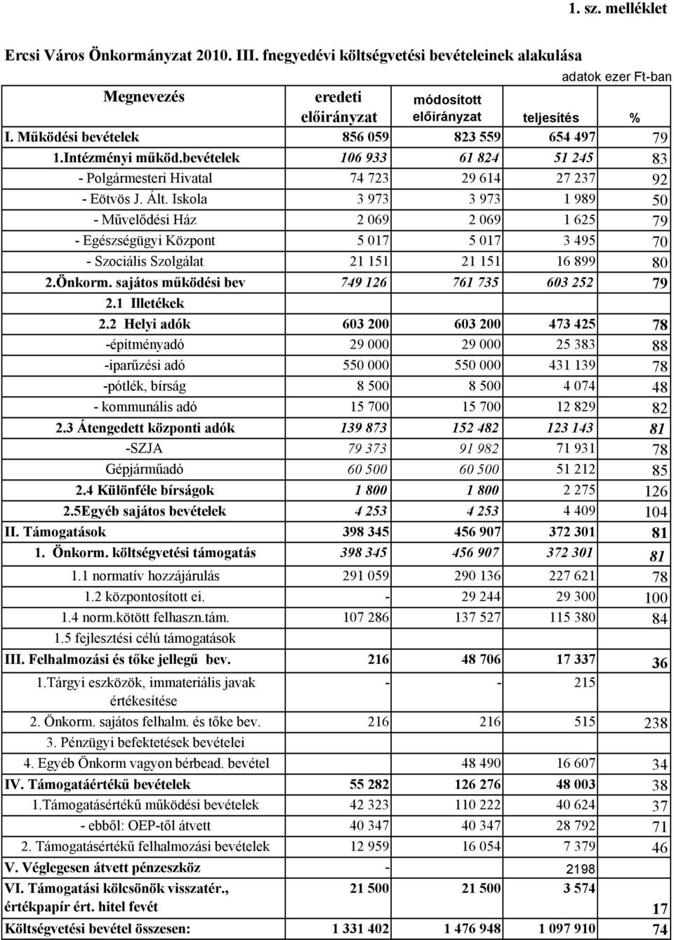 Iskola 3 973 3 973 1 989 50 - Művelődési Ház 2 069 2 069 1 625 79 - Egészségügyi Központ 5 017 5 017 3 495 70 - Szociális Szolgálat 21 151 21 151 16 899 80 2.Önkorm.