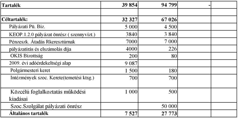Átadás Rkeresztúrnak 7000 7 000 pályázatírás és elszámolás díja 4000 226 OKIS Bizottság 200 80 2009.