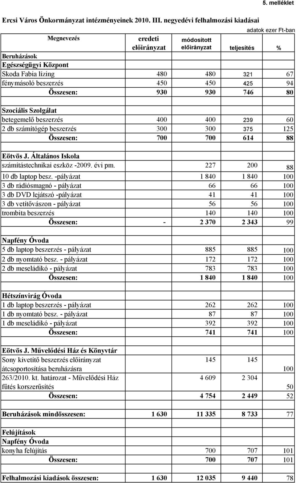 beszerzés 450 450 425 94 Összesen: 930 930 746 80 Szociális Szolgálat betegemelő beszerzés 400 400 239 60 2 db számítógép beszerzés 300 300 375 125 Összesen: 700 700 614 88 Eötvös J.