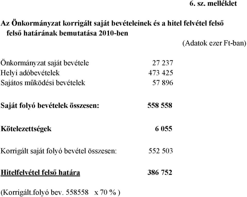bemutatása 2010-ben (Adatok ezer Ft-ban) Önkormányzat saját bevétele 27 237 Helyi adóbevételek 473 425