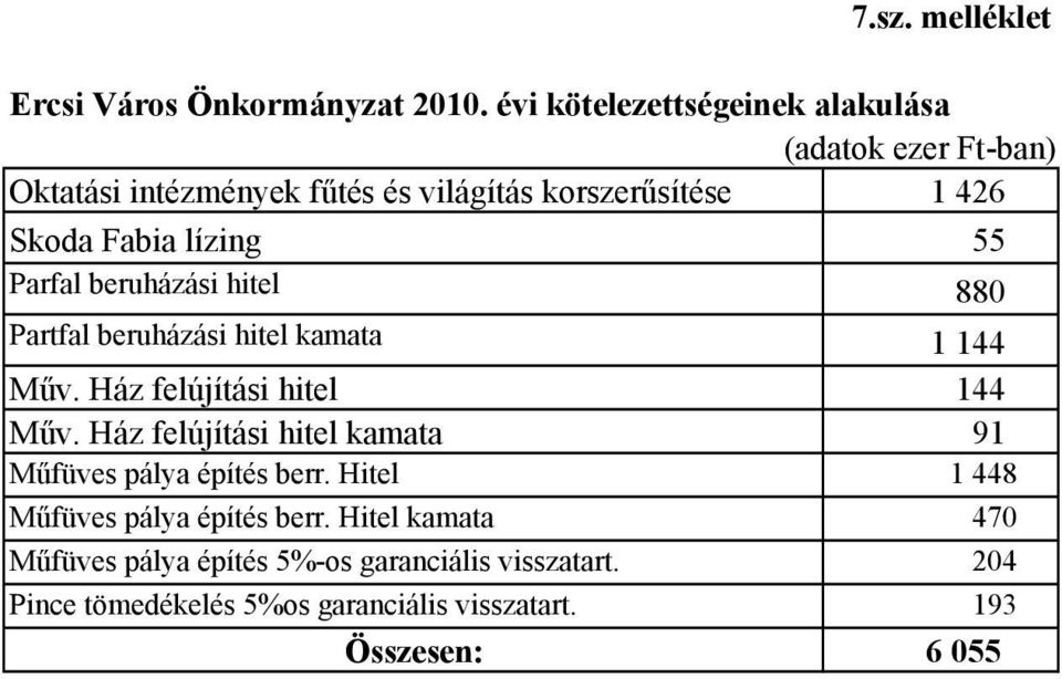 lízing 55 Parfal beruházási hitel 880 Partfal beruházási hitel kamata 1 144 Műv. Ház felújítási hitel 144 Műv.