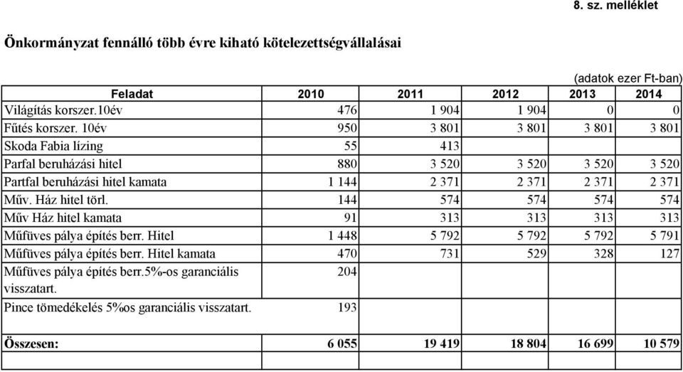 10év 950 3 801 3 801 3 801 3 801 Skoda Fabia lízing 55 413 Parfal beruházási hitel 880 3 520 3 520 3 520 3 520 Partfal beruházási hitel kamata 1 144 2 371 2 371 2 371 2 371 Műv.