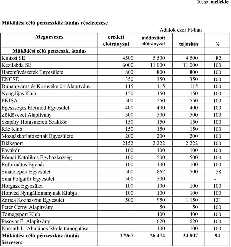 Nyugdíjas Klub 150 150 150 100 EKISA 500 550 550 100 Egészséges Életmód Egyesület 400 400 400 100 Zöldövezet Alapítvány 500 500 500 100 Szapáry Honismereti Szakkör 150 150 150 100 Rác Klub 150 150