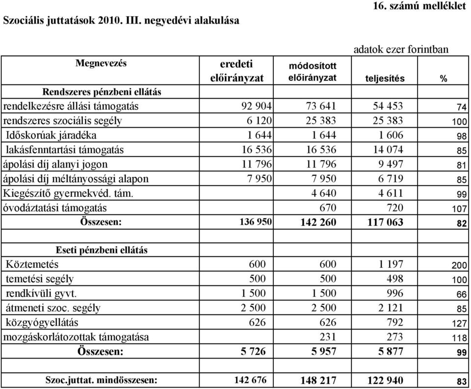 szociális segély 6 120 25 383 25 383 100 Időskorúak járadéka 1 644 1 644 1 606 98 lakásfenntartási támogatás 16 536 16 536 14 074 85 ápolási díj alanyi jogon 11 796 11 796 9 497 81 ápolási díj