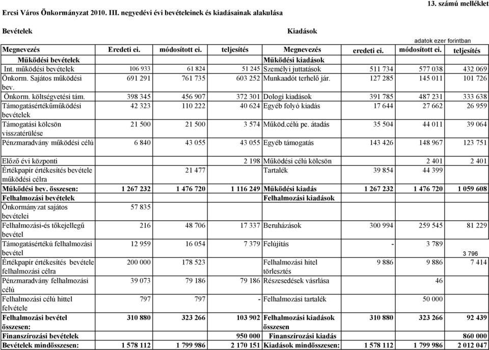 Sajátos működési 691 291 761 735 603 252 Munkaadót terhelő jár. 127 285 145 011 101 726 bev. Önkorm. költségvetési tám.