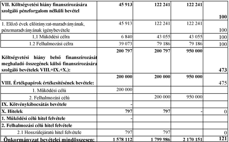 2 Felhalmozási célra 39 073 79 186 79 186 100 200 797 200 797 950 000 Költségvetési hiány belső finanszírozását meghaladó összegének külső finanszírozására szolgáló bevételek VIII.+IX.+X.