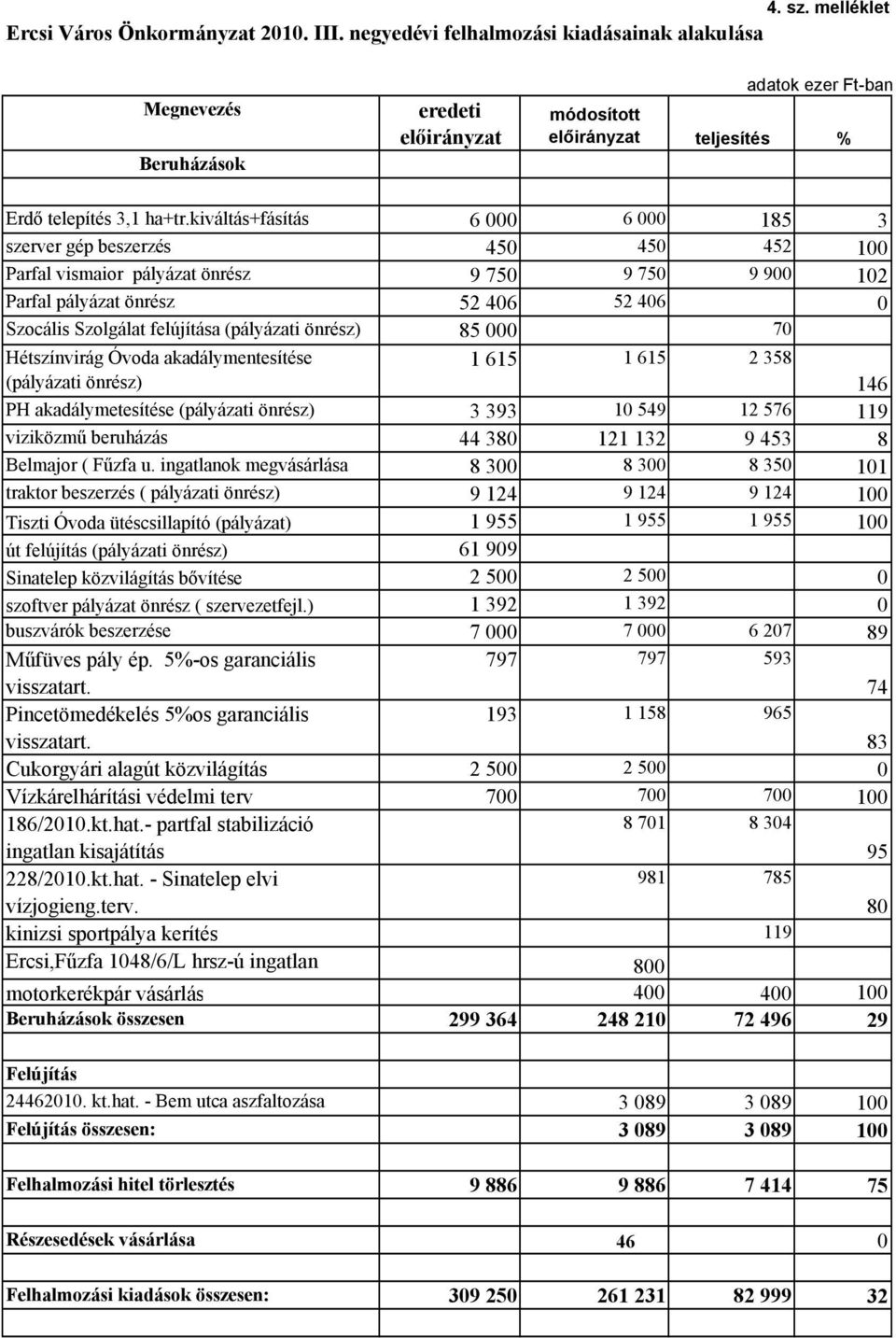 kiváltás+fásítás 6 000 6 000 185 3 szerver gép beszerzés 450 450 452 100 Parfal vismaior pályázat önrész 9 750 9 750 9 900 102 Parfal pályázat önrész 52 406 52 406 0 Szocális Szolgálat felújítása
