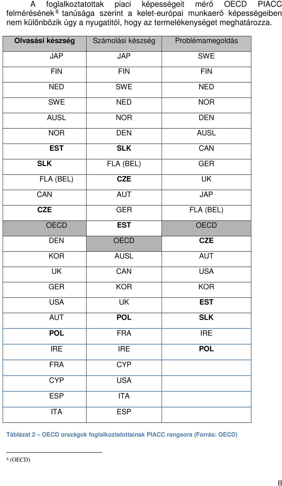 Olvasási készség Számolási készség Problémamegoldás JAP JAP SWE FIN FIN FIN NED SWE NED SWE NED NOR AUSL NOR DEN NOR DEN AUSL EST SLK CAN SLK FLA (BEL) GER