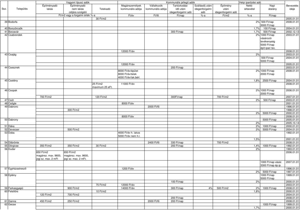 bérl. 45 Csetény 1,8% 2500 Ft/nap 2004.01.01 25 Ft/m2 11000 Ft/év 2008.01.01 maximum 25 eft. 46 Csopak 2% 1000 Ft/nap 2006.01.01 700 Ft/m2 120 Ft/m2 300Ft/nap 700 Ft/m2 2007.01.01 47 Csót 2% 500 Ft/nap 2003.