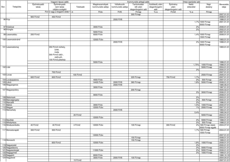100 Ft/m2 présház 5000 Ft/év 1996.01.01 1,75% 1000 Ft/nap 1998.01.01 102 Litér 2004.01.01 2% 2005.01.01 700 Ft/m2 2007.01.01 103 Lovas 100 Ft/m2 2500 Ft/nap 2005.01.01 600 Ft/m2 600 Ft/m2 220 Ft/nap 750 Ft/m2 1,7% 2007.