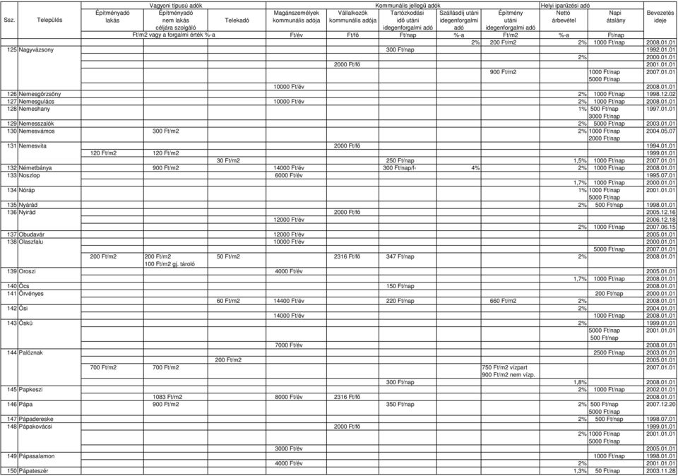 07 131 Nemesvita 2000 Ft/fı 1994.01.01 120 Ft/m2 120 Ft/m2 1999.01.01 30 Ft/m2 250 Ft/nap 1,5% 1000 Ft/nap 2007.01.01 132 Németbánya 900 Ft/m2 14000 Ft/év 300 Ft/nap/f 4% 2% 1000 Ft/nap 2008.01.01 133 Noszlop 6000 Ft/év 1995.
