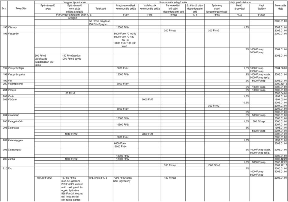 01 2500 Ft/nap 198 Veszprémgalsa 12000 Ft/év 2% 1000 Ft/nap vásár. 2006.01.01 ép.ip. 199 Vid 2% 2003.01.01 200 Vigántpetend 8000 Ft/év 2002.12.13 2% 1000 Ft/nap 2005.01.01 201 Vilonya 2% 1000 Ft/nap 2003.