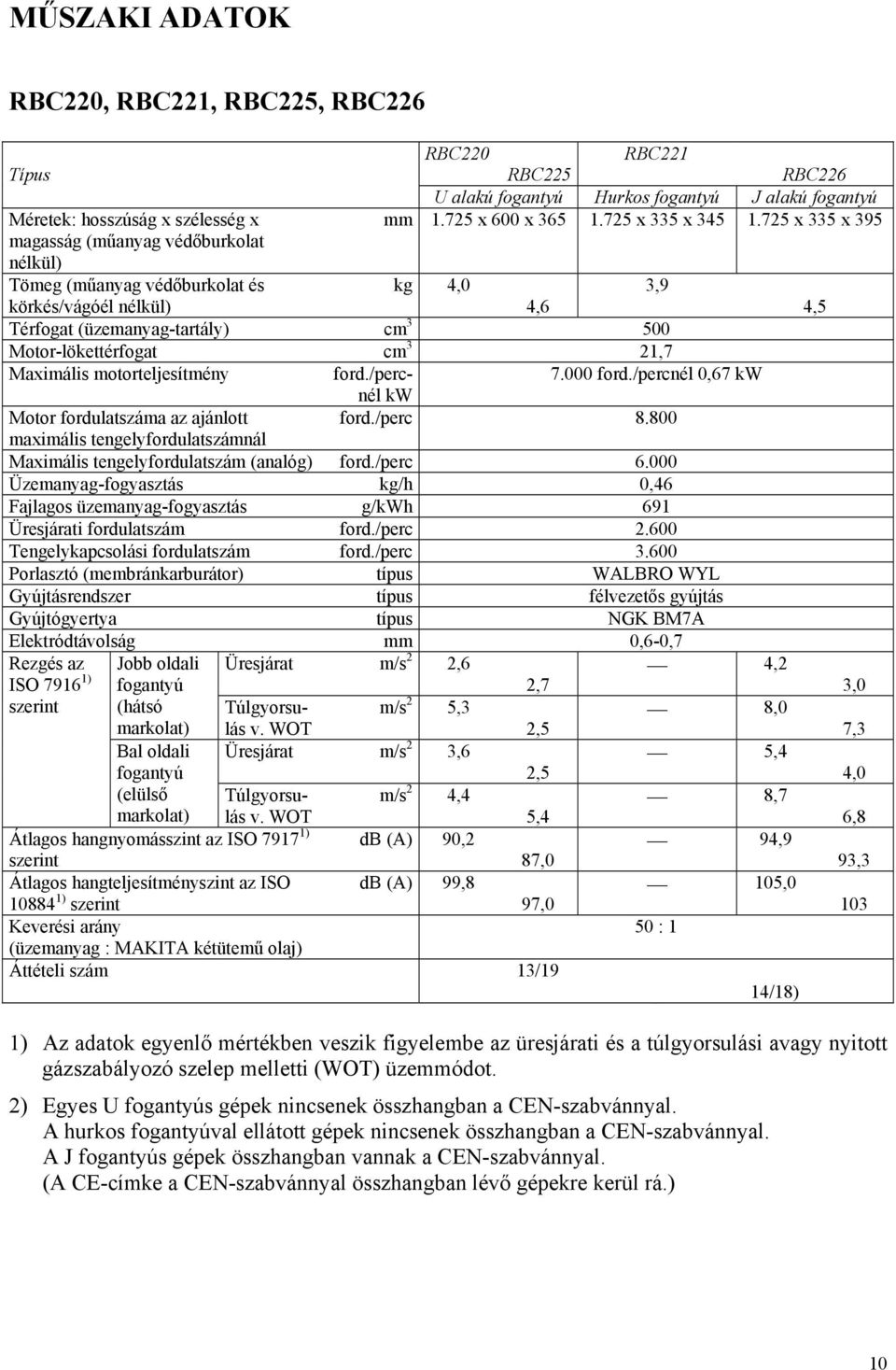 725 x 335 x 395 kg 4,0 3,9 4,6 Térfogat (üzemanyag-tartály) cm 3 500 Motor-lökettérfogat cm 3 21,7 Maximális motorteljesítmény ford./percnél 7.000 ford.