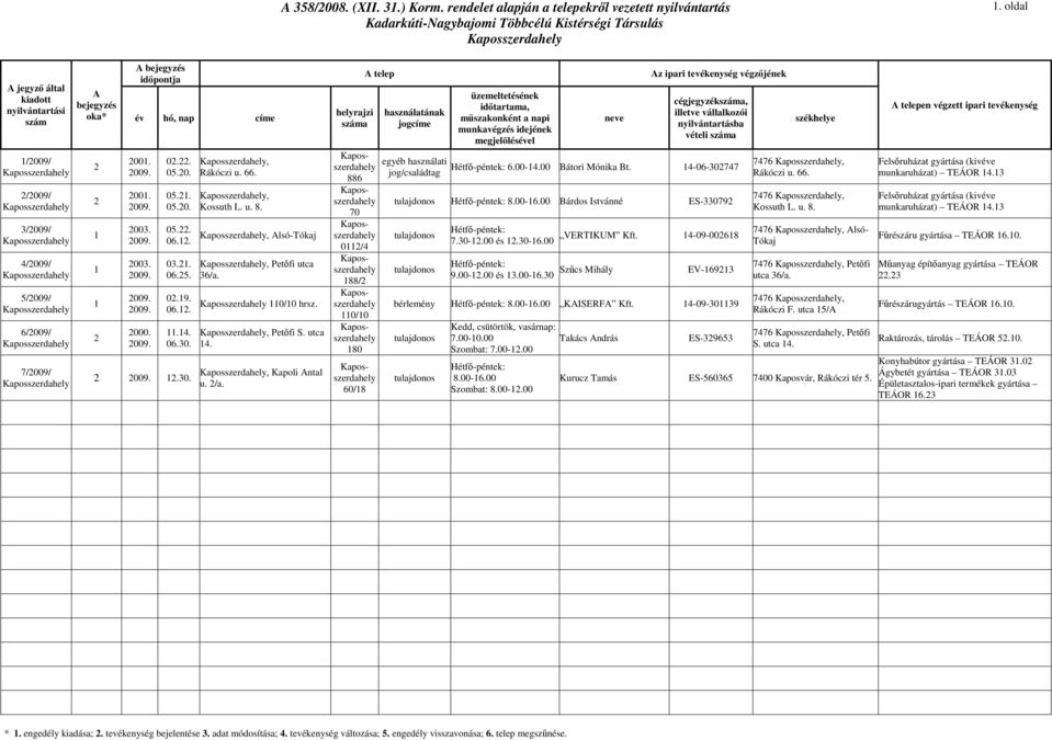 886 70 0112/4 188/2 110/10 180 60/18 egyéb használati jog/családtag cégjegyzék, vételi Hétfő-péntek: 6.00-14.00 Bátori Mónika Bt. 14-06-302747 Hétfő-péntek: 8.00-16.