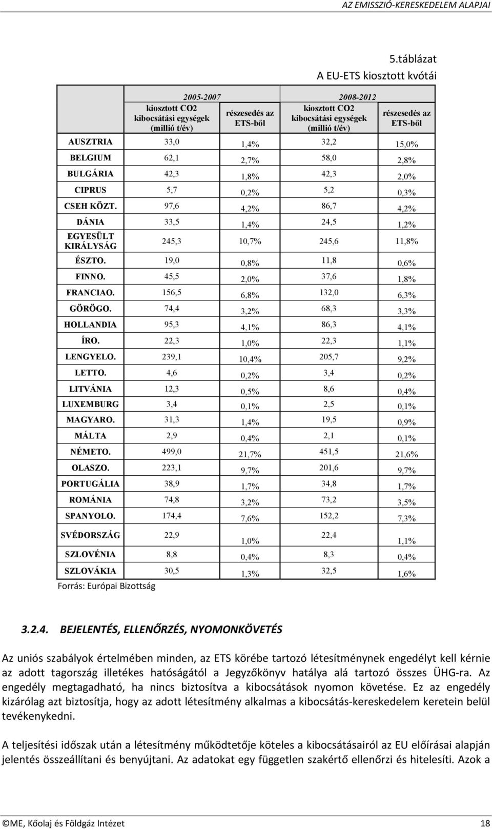 97,6 4,2% 86,7 4,2% DÁNIA 33,5 1,4% 24,5 1,2% EGYESÜLT KIRÁLYSÁG 245,3 10,7% 245,6 11,8% ÉSZTO. 19,0 0,8% 11,8 0,6% FINNO. 45,5 2,0% 37,6 1,8% FRANCIAO. 156,5 6,8% 132,0 6,3% GÖRÖGO.