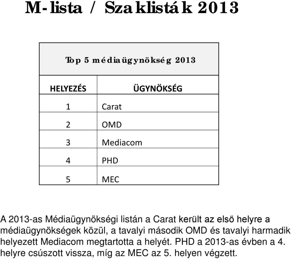 médiaügynökségek közül, a tavalyi második OMD és tavalyi harmadik helyezett Mediacom