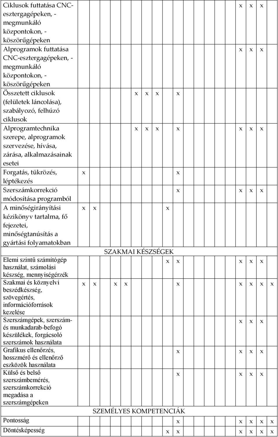 programból A minőségirányítási kézikönyv tartalma, fő fejezetei, minőségtanúsítás a gyártási folyamatokban Elemi szintű számítógép használat, számolási készség, mennyiségérzék Szakmai és köznyelvi