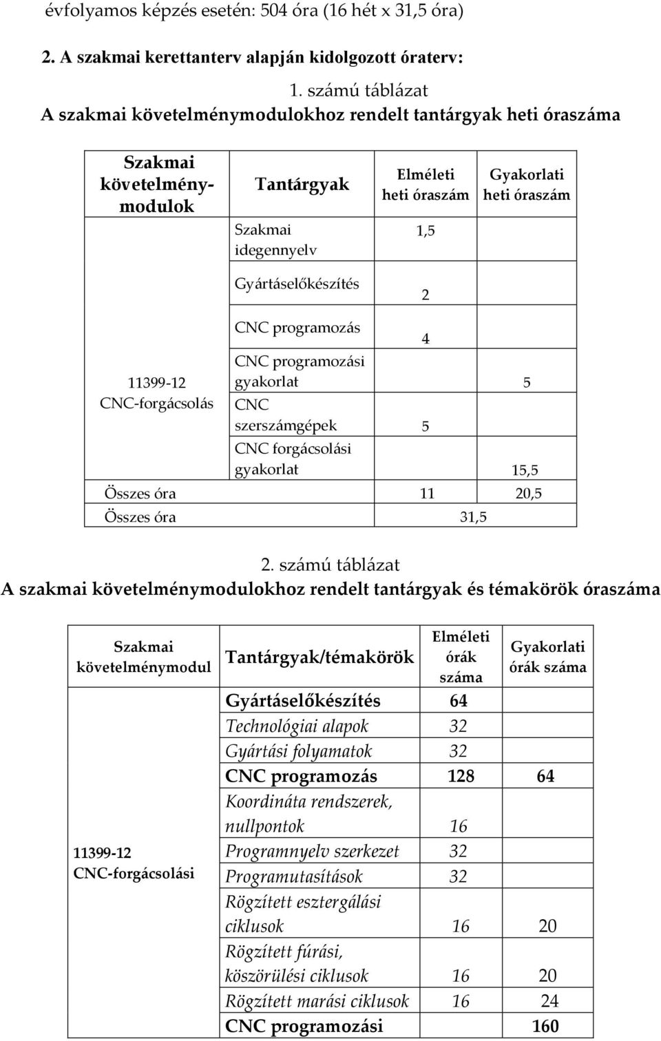 Gyártáselőkészítés 2 11399-12 CNC-forgácsolás CNC programozás CNC programozási gyakorlat 5 CNC szerszámgépek 5 CNC forgácsolási gyakorlat 15,5 Összes óra 11 20,5 Összes óra 31,5 4 2.