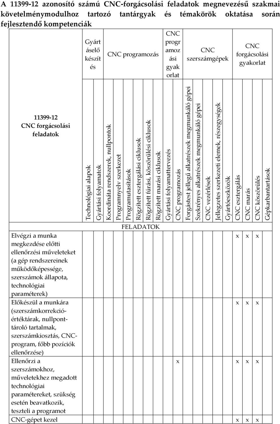 részegységek Gyártóeszközök CNC esztergálás CNC marás CNC köszörülés Gépkarbantartások A 11399-12 azonosító számú CNC-forgácsolási feladatok megnevezésű szakmai követelménymodulhoz tartozó tantárgyak